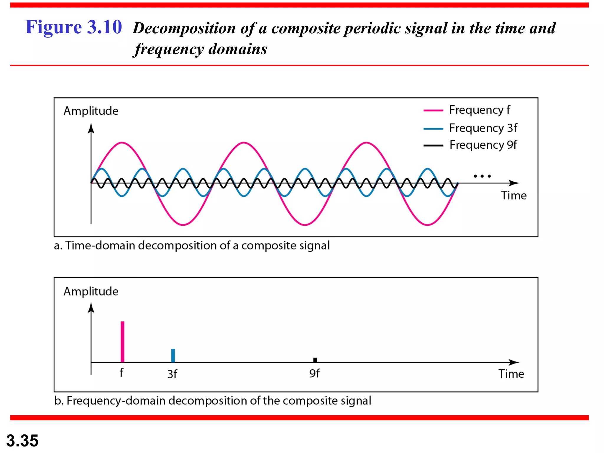 Figure 3.10  Decomposition of a composite periodic signal in the time and   frequency domains 