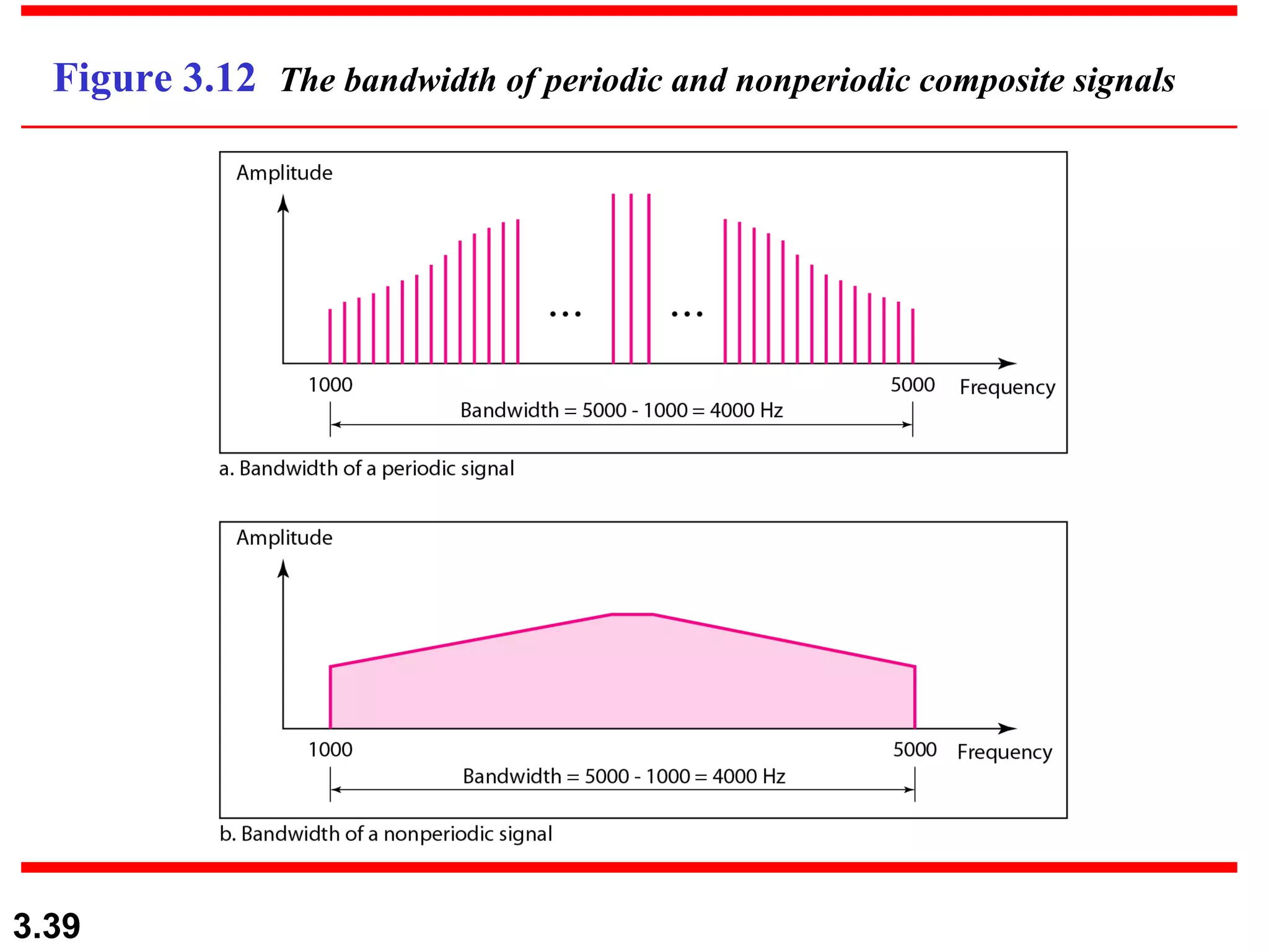 Figure 3.12  The bandwidth of periodic and nonperiodic composite signals 