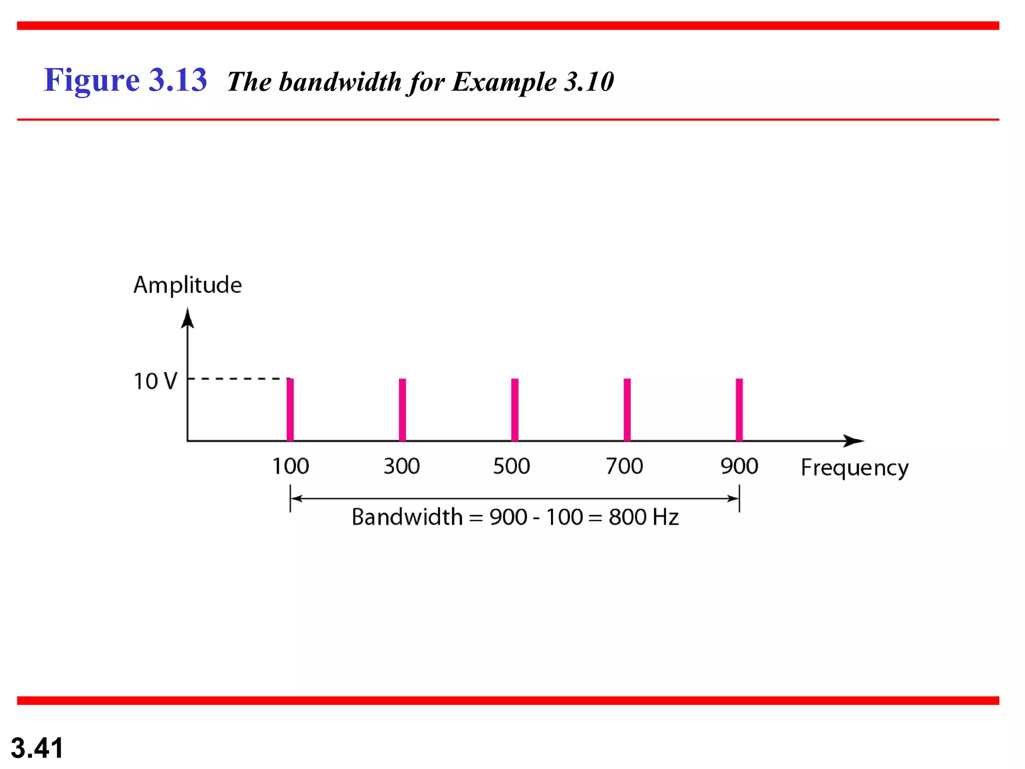 Figure 3.13  The bandwidth for Example 3.10 
