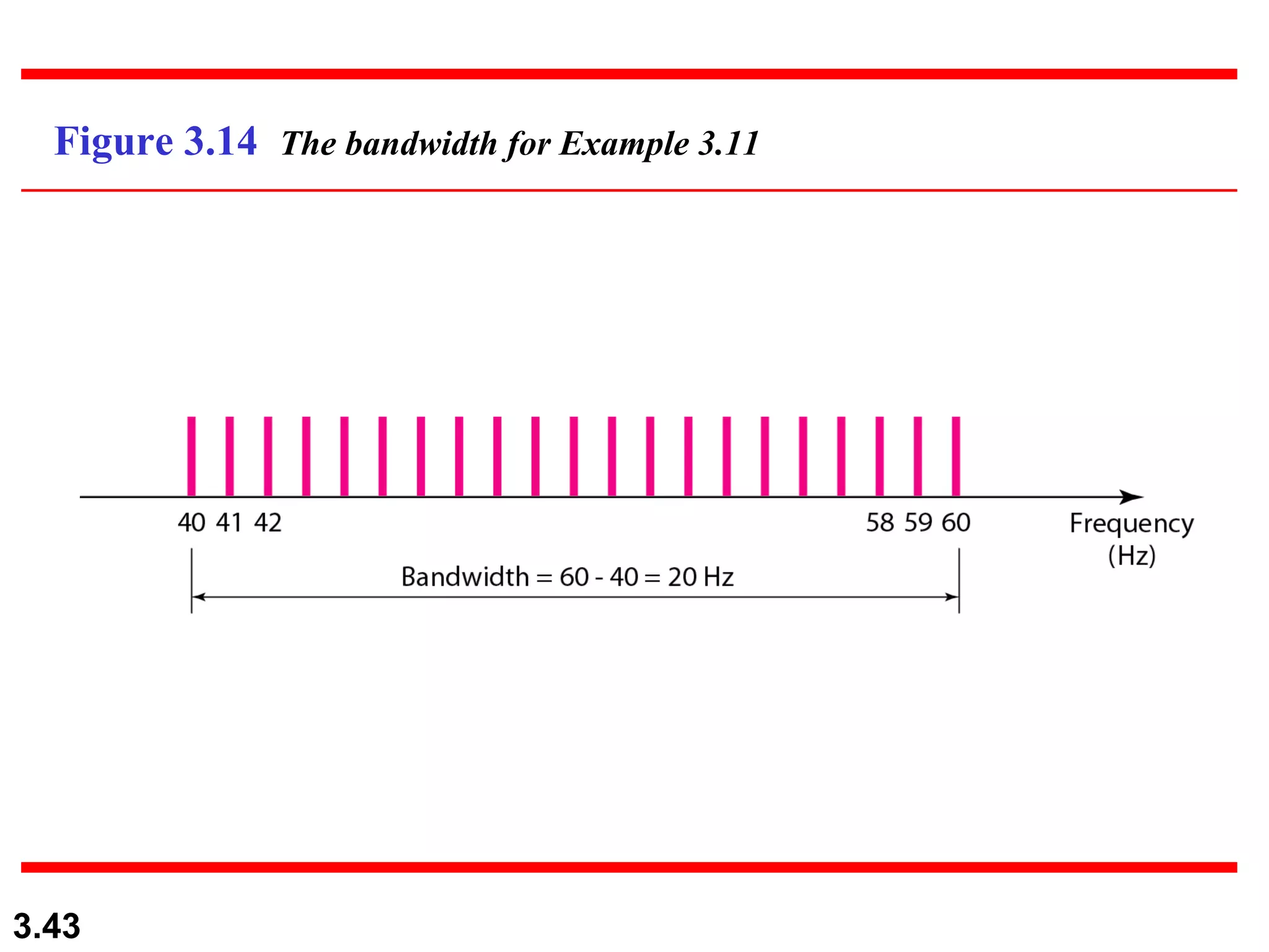 Figure 3.14  The bandwidth for Example 3.11 