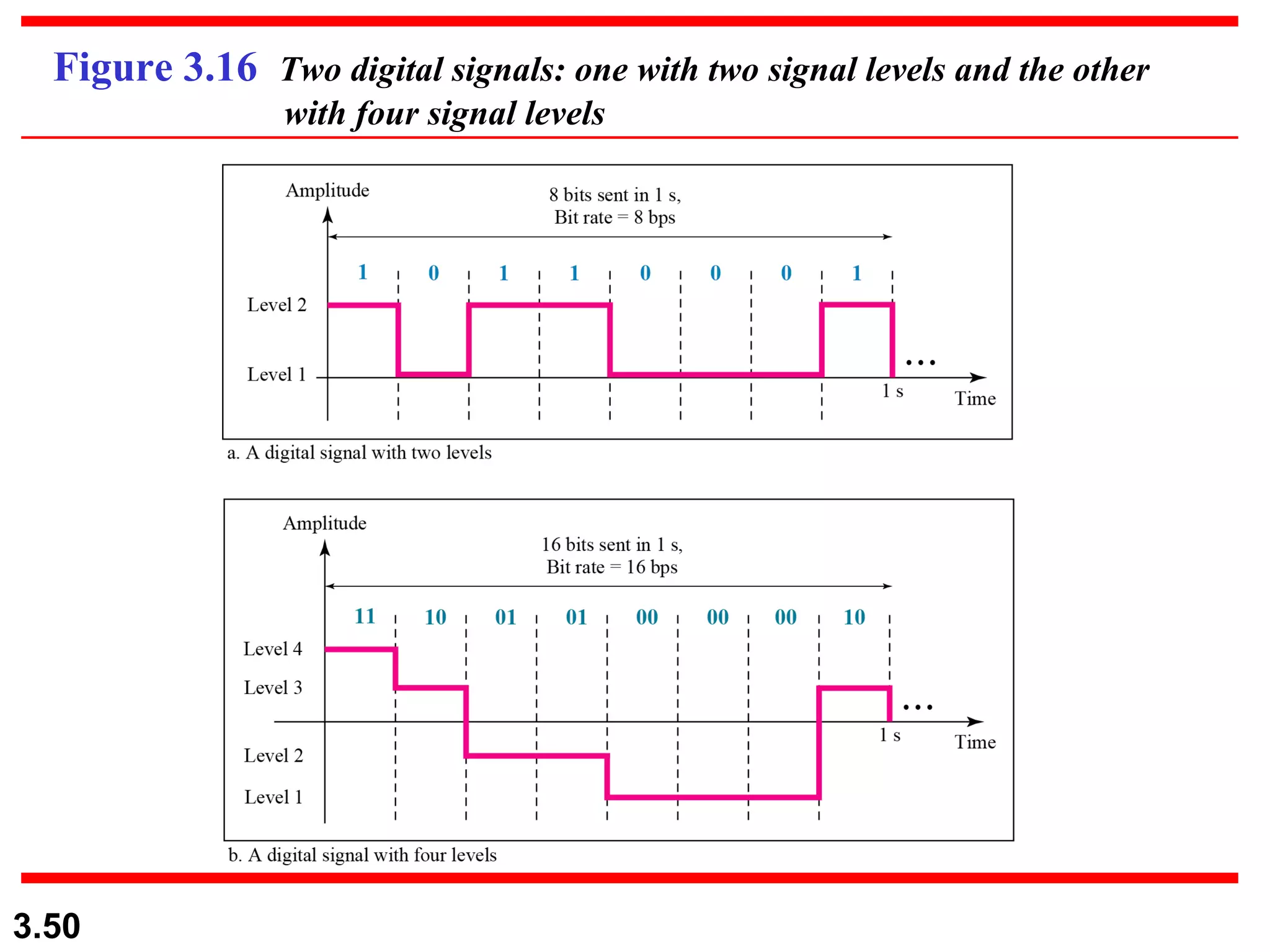 Figure 3.16  Two digital signals: one with two signal levels and the other   with four signal levels 