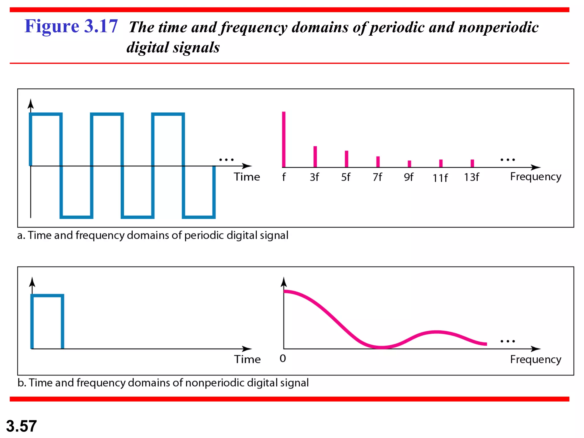 Figure 3.17  The time and frequency domains of periodic and nonperiodic   digital signals 