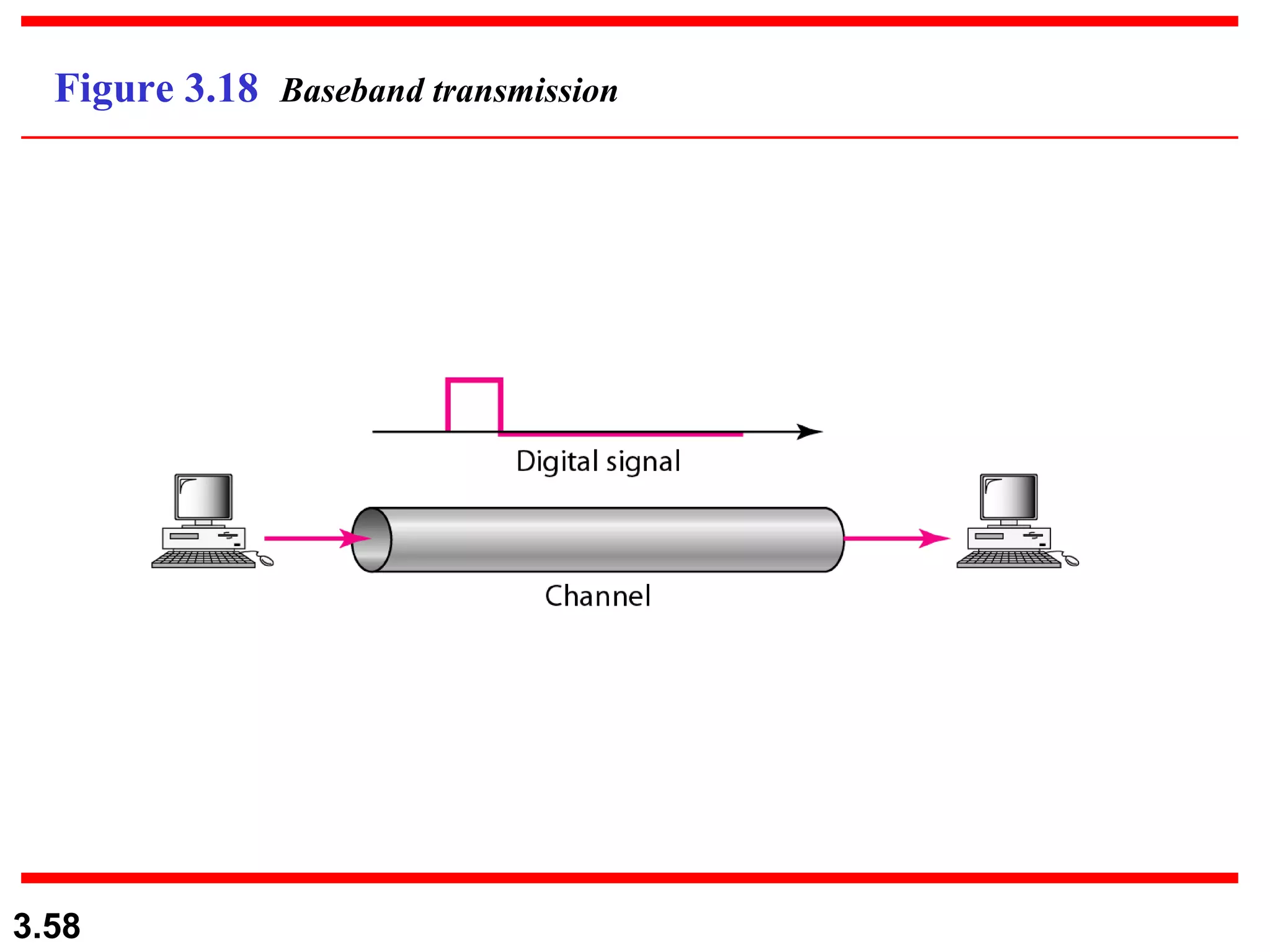 Figure 3.18  Baseband transmission 