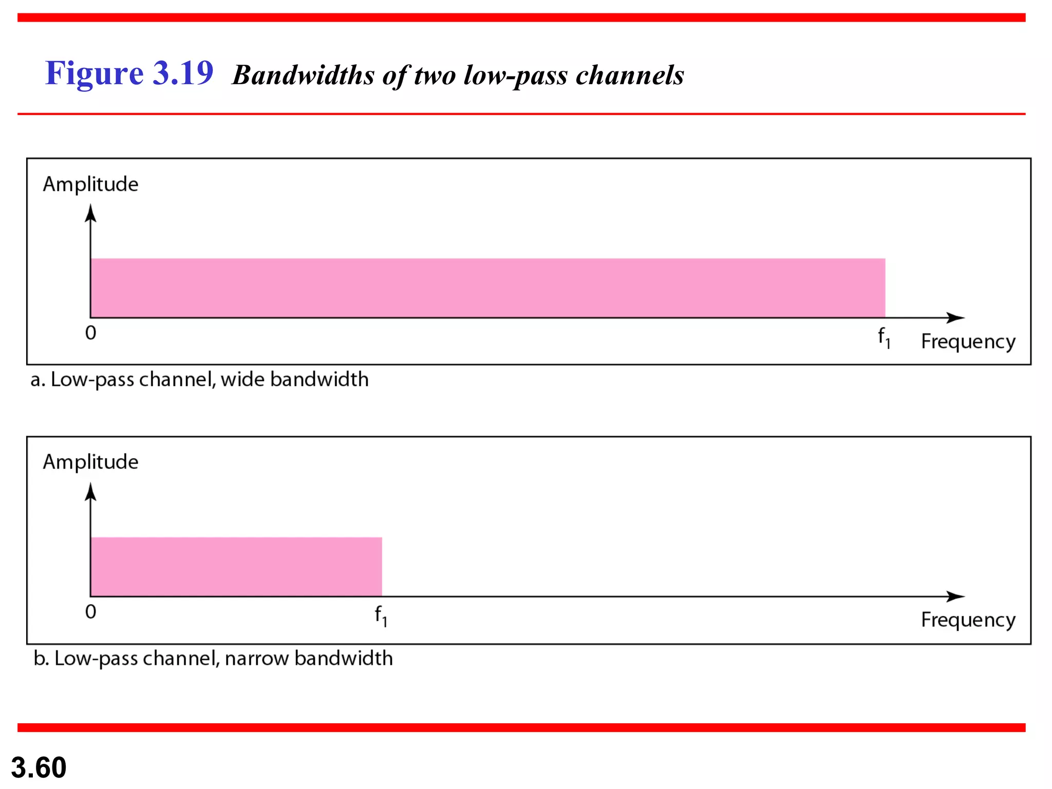 Figure 3.19  Bandwidths of two low-pass channels 
