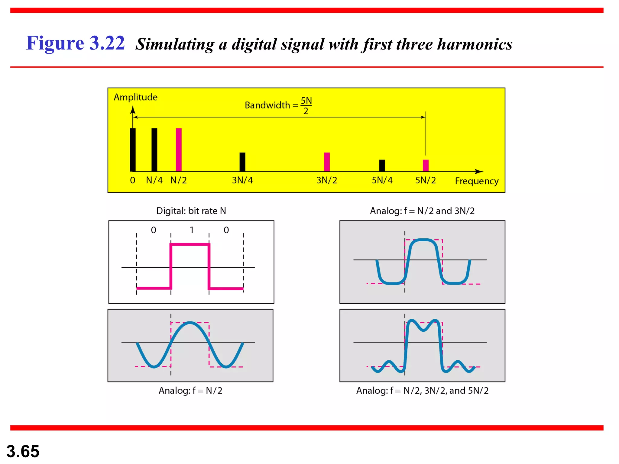 Figure 3.22  Simulating a digital signal with first three harmonics 