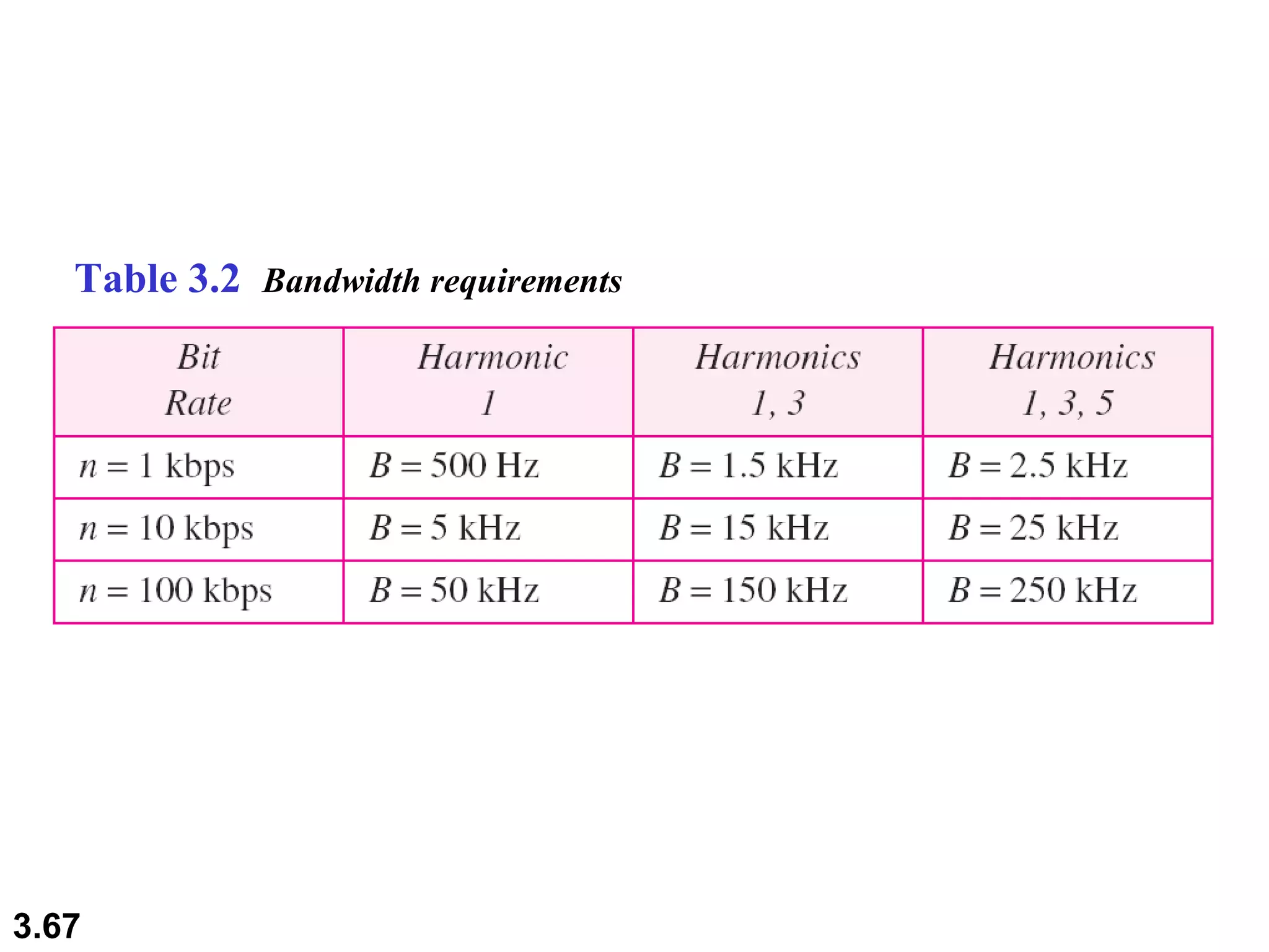 Table 3.2  Bandwidth requirements 