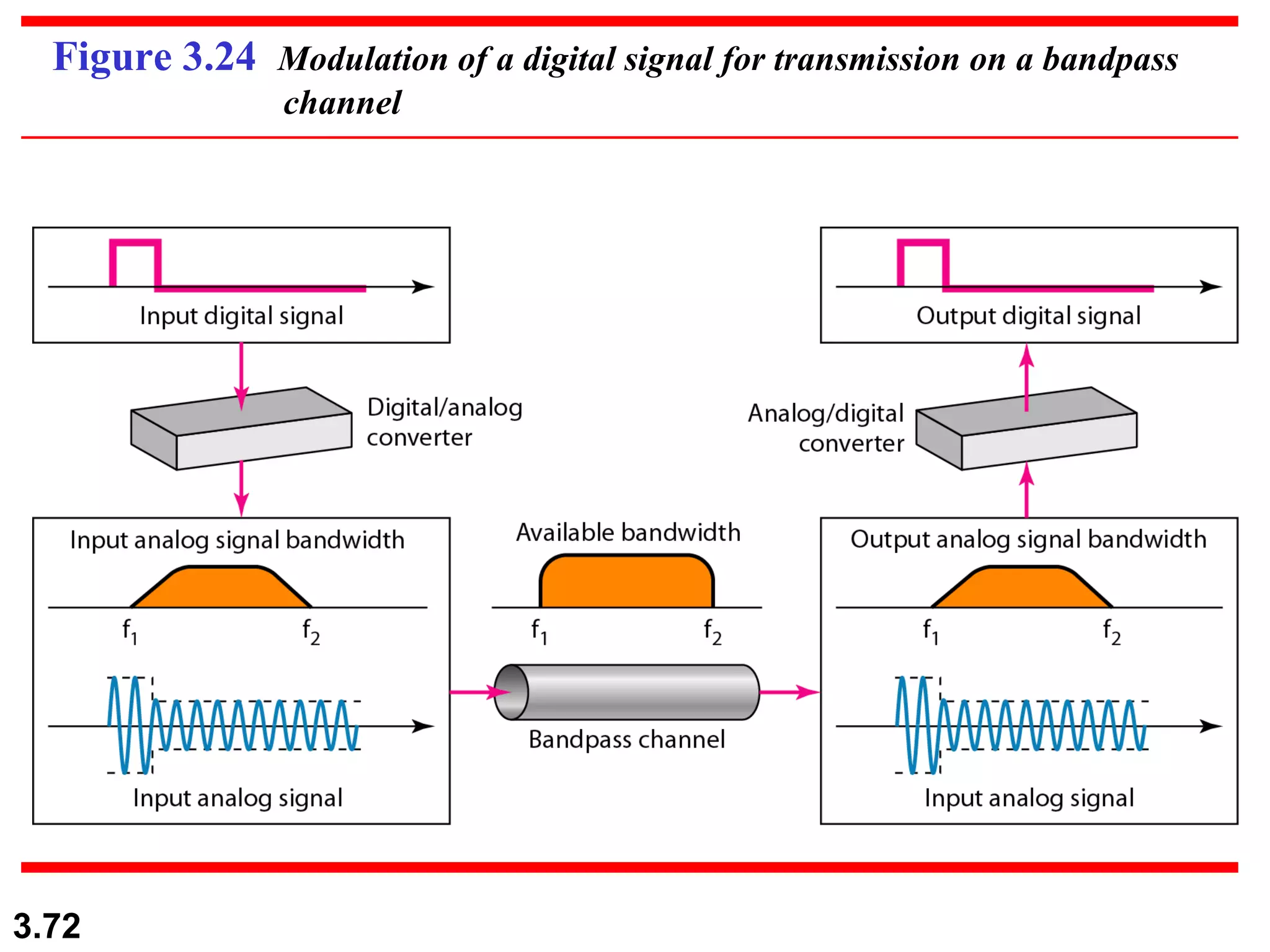 Figure 3.24  Modulation of a digital signal for transmission on a bandpass    channel 