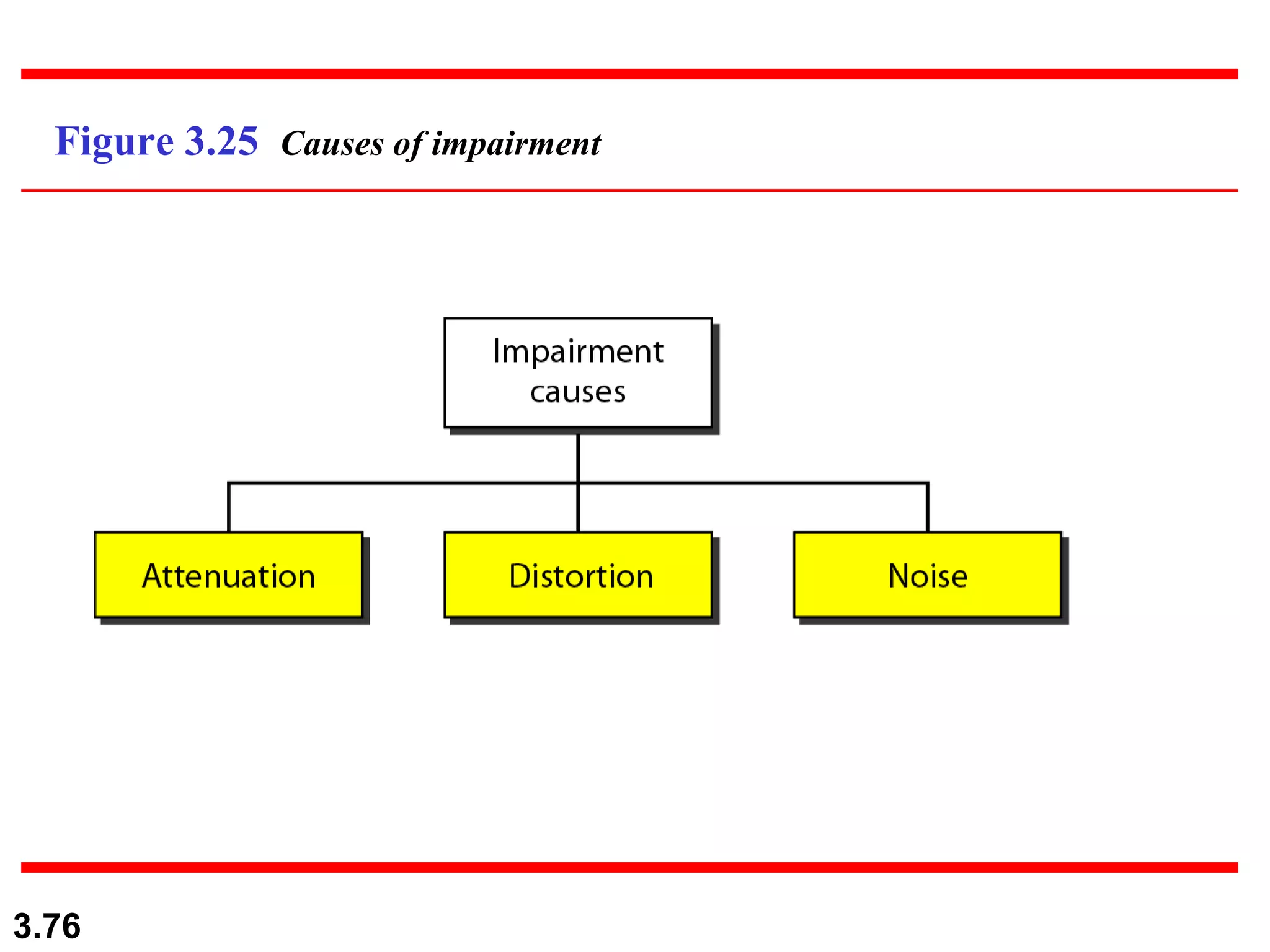 Figure 3.25  Causes of impairment 
