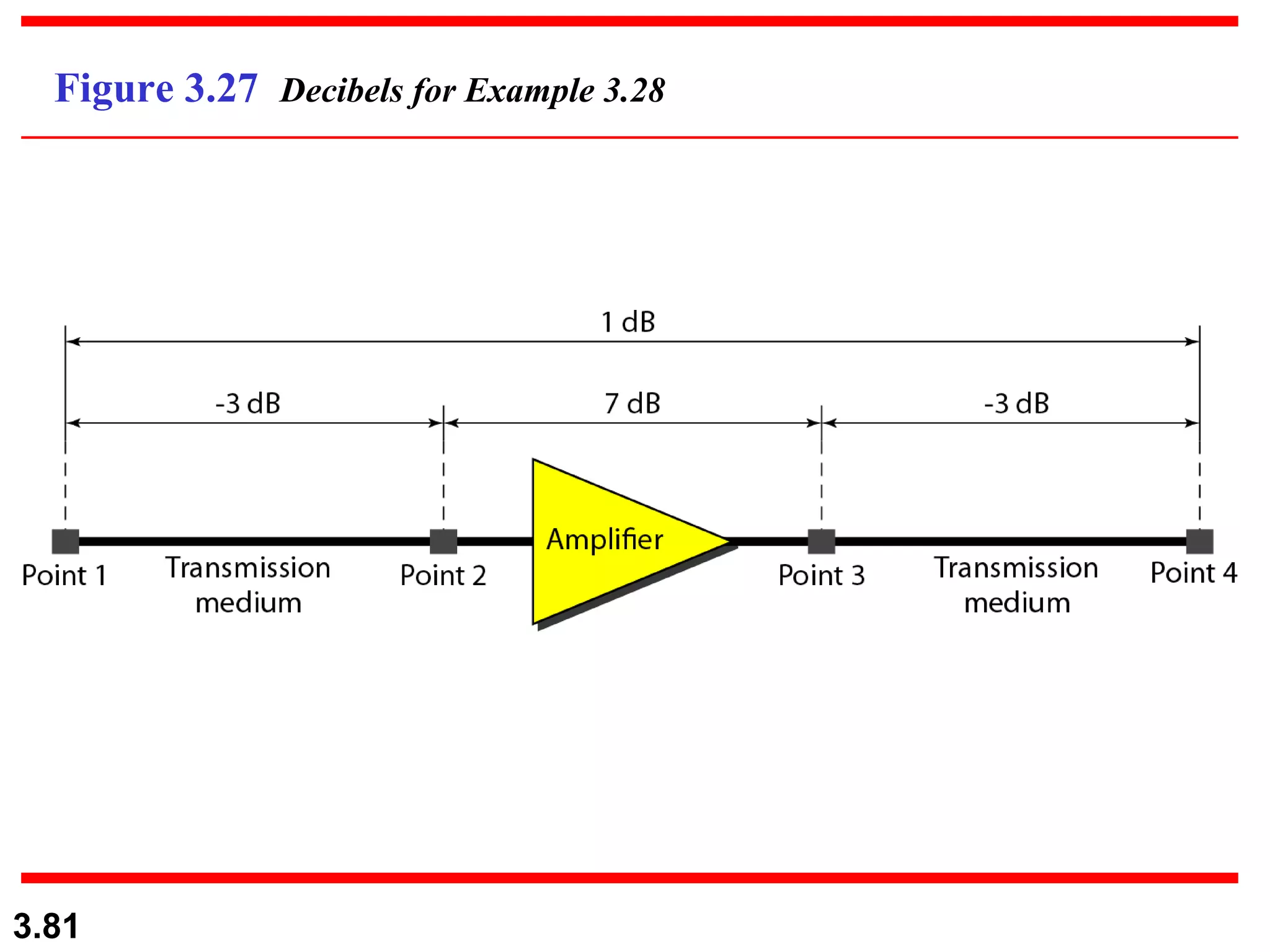 Figure 3.27  Decibels for Example 3.28 