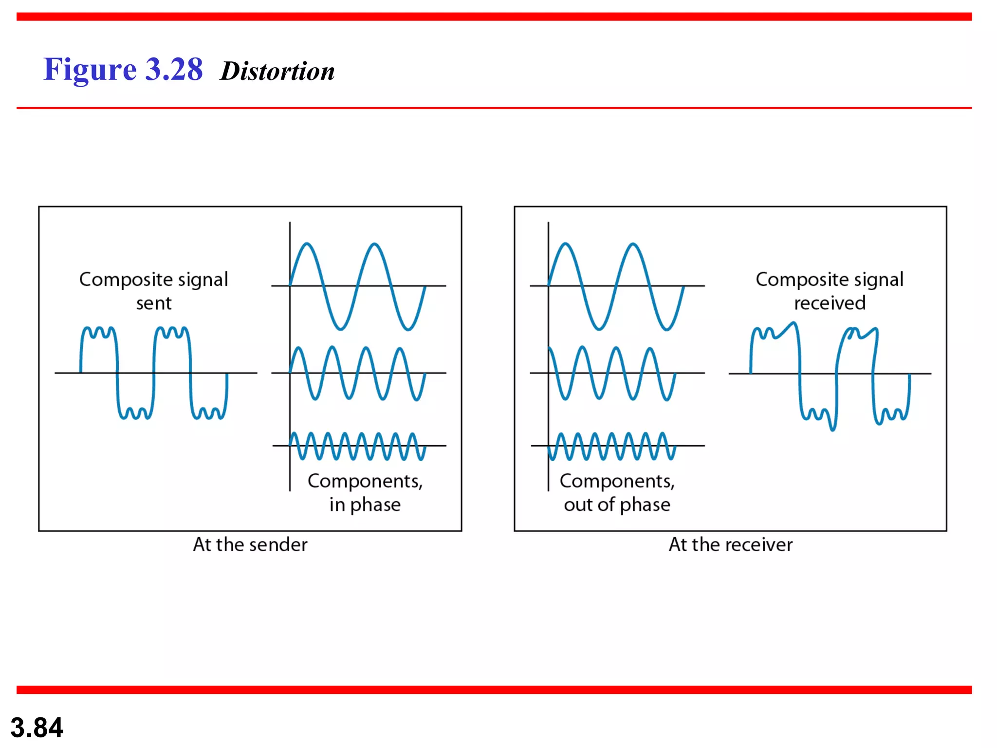 Figure 3.28  Distortion 