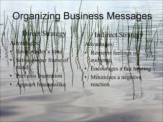 Organizing Business Messages Direct Strategy Advantages: Saves reader’s time Sets a proper frame of mind Prevents frustration Appears businesslike Indirect Strategy Advantages: Respects feelings of audience Encourages a fair hearing Minimizes a negative reaction Ch. 3- 