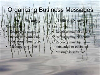 Organizing Business Messages Direct Strategy Useful when: Receiver is receptive Receiver requires no education about topic Message is routine Indirect Strategy Useful when: Receiver may be upset Receiver may be hostile Receiver must be persuaded or educated Message is sensitive Ch. 3- 