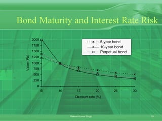 19Rakesh Kumar Singh
Bond Maturity and Interest Rate Risk
0
250
500
750
1000
1250
1500
1750
2000
5 10 15 20 25 30
Discount rate (%)
Value(Rs)
5-year bond
10-year bond
Perpetual bond
 