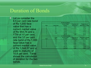 21Rakesh Kumar Singh
Duration of Bonds
 Let us consider the
8.5 per cent rate bond
of Rs 1,000 face
value that has a
current market value
of Rs 954.74 and a
YTM of 10 per cent,
and the 12 per cent
rate bond of Rs 1,000
face value has a
current market value
of Rs 1,044.57 and a
yield to maturity of
10.8 per cent. Table
shows the calculation
of duration for the two
bonds.
8.5 Percent Bond
Year Cash Flow
Present Value
at 10 %
Proportion of
Bond Price
Proportion of
Bond Price x Time
1 85 77.27 0.082 0.082
2 85 70.25 0.074 0.149
3 85 63.86 0.068 0.203
4 85 58.06 0.062 0.246
5 1,085 673.70 0.714 3.572
943.14 1.000 4.252
11.5 Percent Bond
Year
Cash
Flow
Present Value
at 10.2%
Proportion of
Bond Price
Proportion of Bond
Price x Time
1 115 103.98 0.101 0.101
2 115 94.01 0.091 0.182
3 115 85.00 0.082 0.247
4 115 76.86 0.074 0.297
5 1,115 673.75 0.652 3.259
1,033.60 1.000 4.086
 