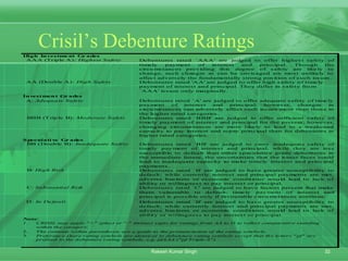 32Rakesh Kumar Singh
Crisil’s Debenture RatingsHigh Investme nt Gr ades
AAA (Triple A): Highest Safety Debentures rated `AAA' are judged to offer highes t safety of
timely payment of interest and principal. Though the
circu mstances providing this degree of safety are like ly to
change, such changes as can be envisaged are most unlikely to
affect adversely the fundamentally strong position of such iss ues.
AA (Double A): High Safety Debentures rated 'AA' are judged to offer high safety of time ly
payment of interest and principal. They differ in safety fro m
`AAA' issues only margina lly.
Investment Gr ades
A: Adequate Safety Debentures rated `A' are judged to offer adequate safety of time ly
payment of interest and principal; however, changes in
circu mstances can adversely affect such issues more than those in
the higher rated categories .
BBB (T rip le B): Moderate Safety Debentures rated `BBB' are judged to offer sufficient s afety of
timely payment of interest and principal for the present; however,
changing circums tances are more like ly to lead to a weakened
capacity to pay interest and repay principal than for debentures in
higher rated categories.
Speculati ve Gr ades
BB (Double B): Inadequate Safety Debentures rated `BB' are judged to carry inadequate s afety of
timely pay ment of interest and principal; wh ile they are less
susceptible to default than other speculative grade debentures in
the immediate future, the uncertainties that the issuer faces could
lead to inadequate capacity to ma ke timely interest and principal
payments.
B: High Risk Debentures rated `B' are judged to have greater susceptibility to
default; while currently interest and principal payments are met,
adverse business or economic conditions would lead to lack of
ability or willingness to pay interest or principal.
C: Substantial Risk Debentures rated `C' are judged to have factors present that make
them vulnerable to default; time ly payment of interes t and
principal is poss ible only if favourable c ircu ms tances continue.
D: In De fault Debentures rated `B' are judged to have greater susceptibility to
default; while currently interest and principal payments are met,
adverse business or economic conditions would lead to lack of
ability or willingness to pay interest or principal.
Note:
1. CRISIL may apply " +" (plus) or " -" (minus) signs for ratings from AA to D to reflect comparative standing
within the category.
2. The contents within parenthesis are a guide to the pronuncia tion of the rating symbols.
3. Preference share rating symbols are identical to debenture rating symbols except that th e letters " pf" are
prefixed to the debenture rating symbols, e.g. pfAAA ("pf Triple A" ).
 
