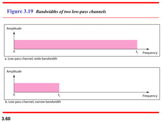 Figure 3.19  Bandwidths of two low-pass channels 