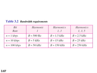 Table 3.2  Bandwidth requirements 