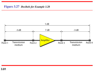 Figure 3.27  Decibels for Example 3.28 