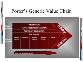 Porter’s Generic Value Chain Support Activities Primary Activities Profit Margin Profit Margin Infrastructure Human Resource Management Technology Development Procurement Elapsed Time - Value added time cost Inbound Logistics Operations Outbound Logistics Marketing & Sales Service 