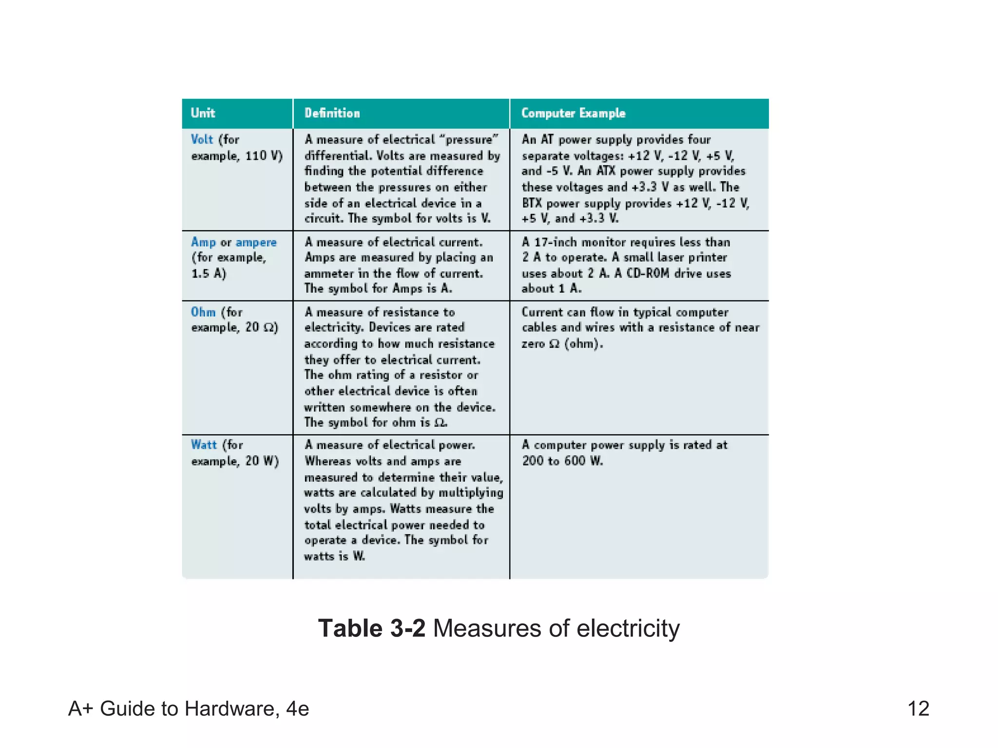 Table 3-2 Measures of electricity


A+ Guide to Hardware, 4e                                       12
 