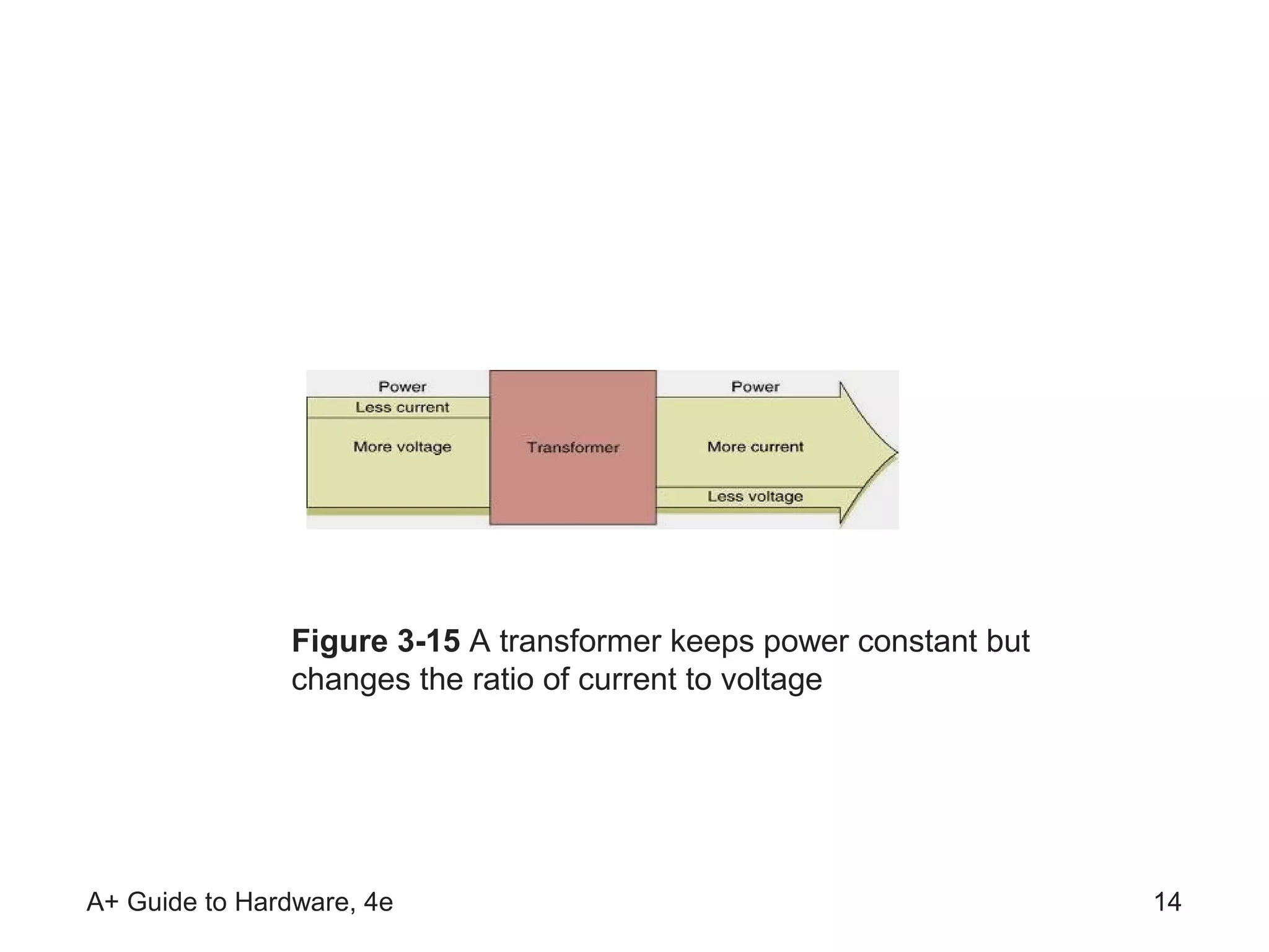 Figure 3-15 A transformer keeps power constant but
                changes the ratio of current to voltage




A+ Guide to Hardware, 4e                                             14
 