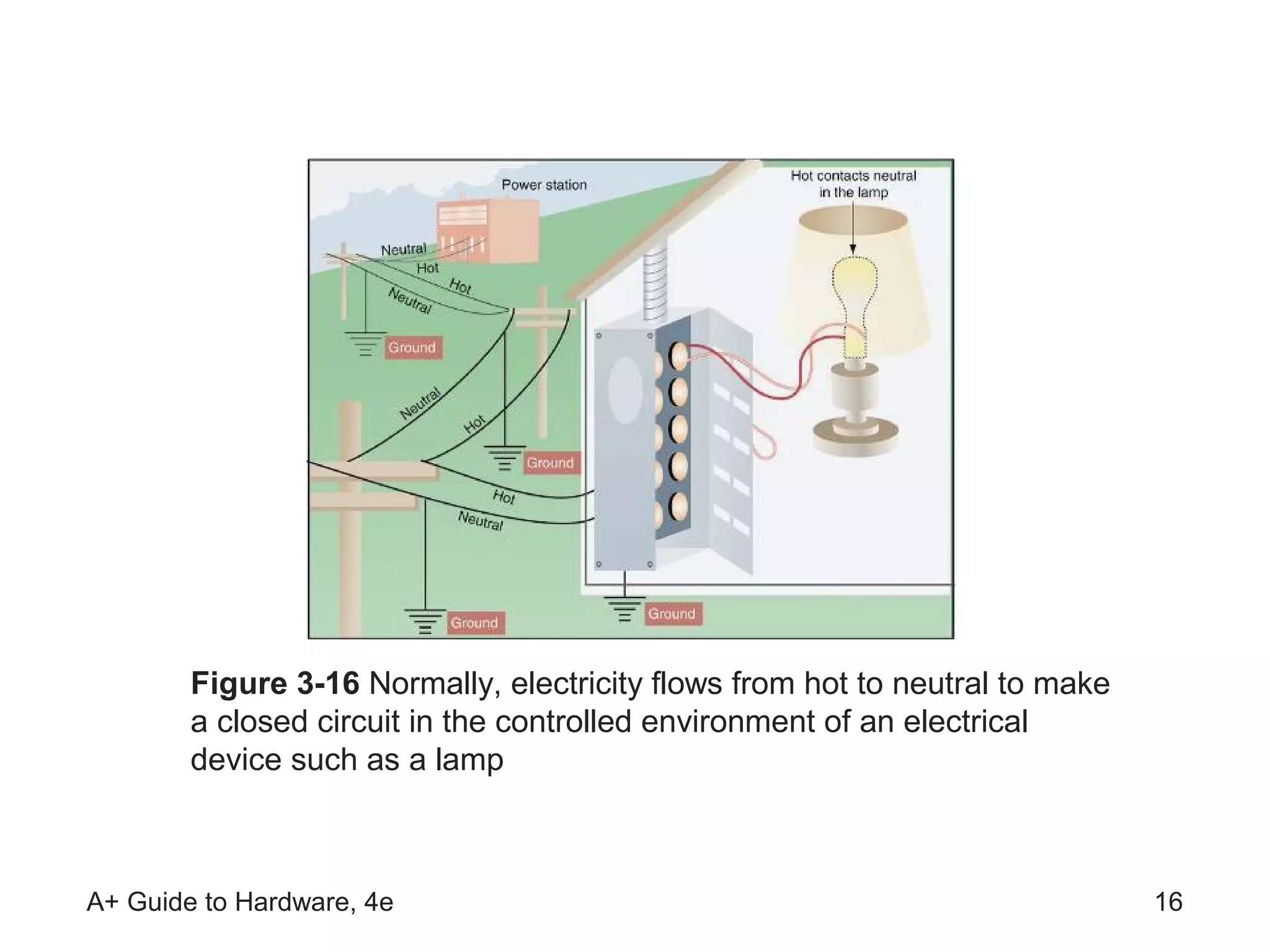 Figure 3-16 Normally, electricity flows from hot to neutral to make
        a closed circuit in the controlled environment of an electrical
        device such as a lamp



A+ Guide to Hardware, 4e                                                      16
 