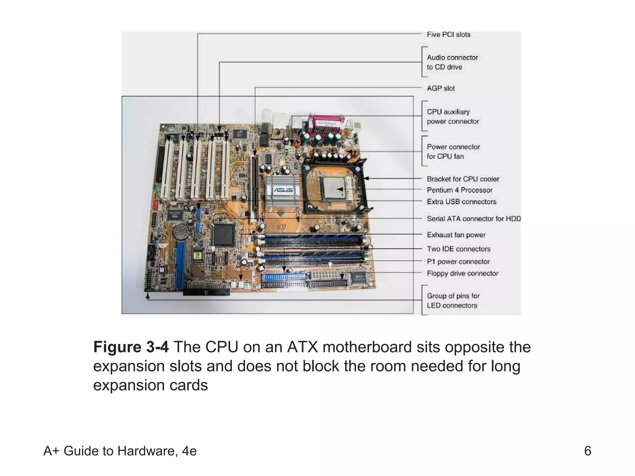 Figure 3-4 The CPU on an ATX motherboard sits opposite the
       expansion slots and does not block the room needed for long
       expansion cards



A+ Guide to Hardware, 4e                                             6
 