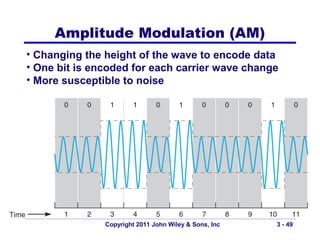Amplitude Modulation (AM)
• Changing the height of the wave to encode data
• One bit is encoded for each carrier wave change
• More susceptible to noise




               Copyright 2011 John Wiley & Sons, Inc   3 - 49
 