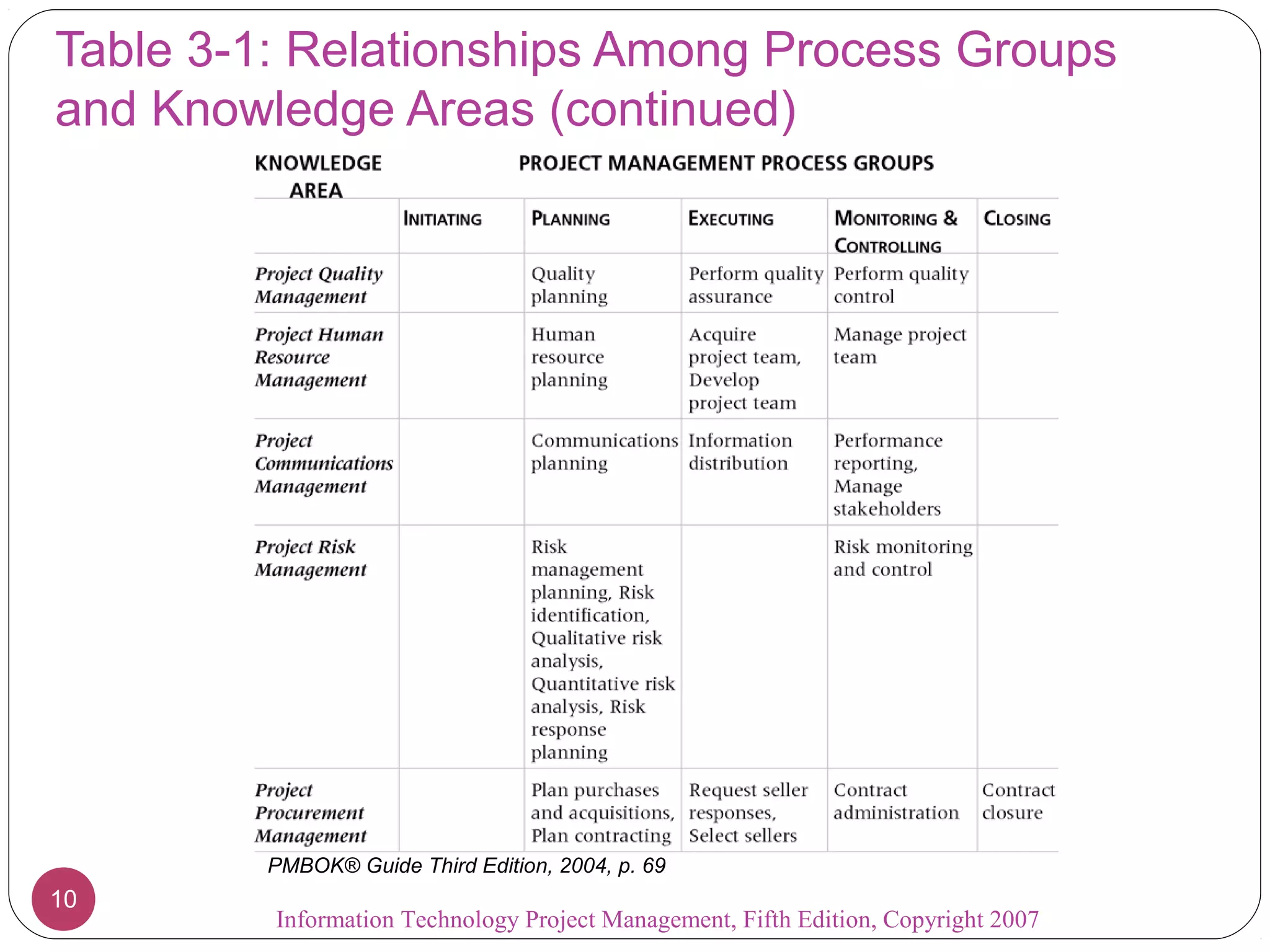 Table 3-1: Relationships Among Process Groups
and Knowledge Areas (continued)




        PMBOK® Guide Third Edition, 2004, p. 69
10
         Information Technology Project Management, Fifth Edition, Copyright 2007
 