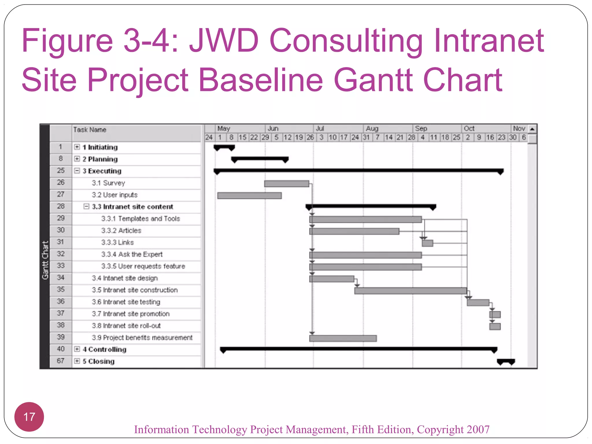 Figure 3-4: JWD Consulting Intranet
Site Project Baseline Gantt Chart




17
       Information Technology Project Management, Fifth Edition, Copyright 2007
 