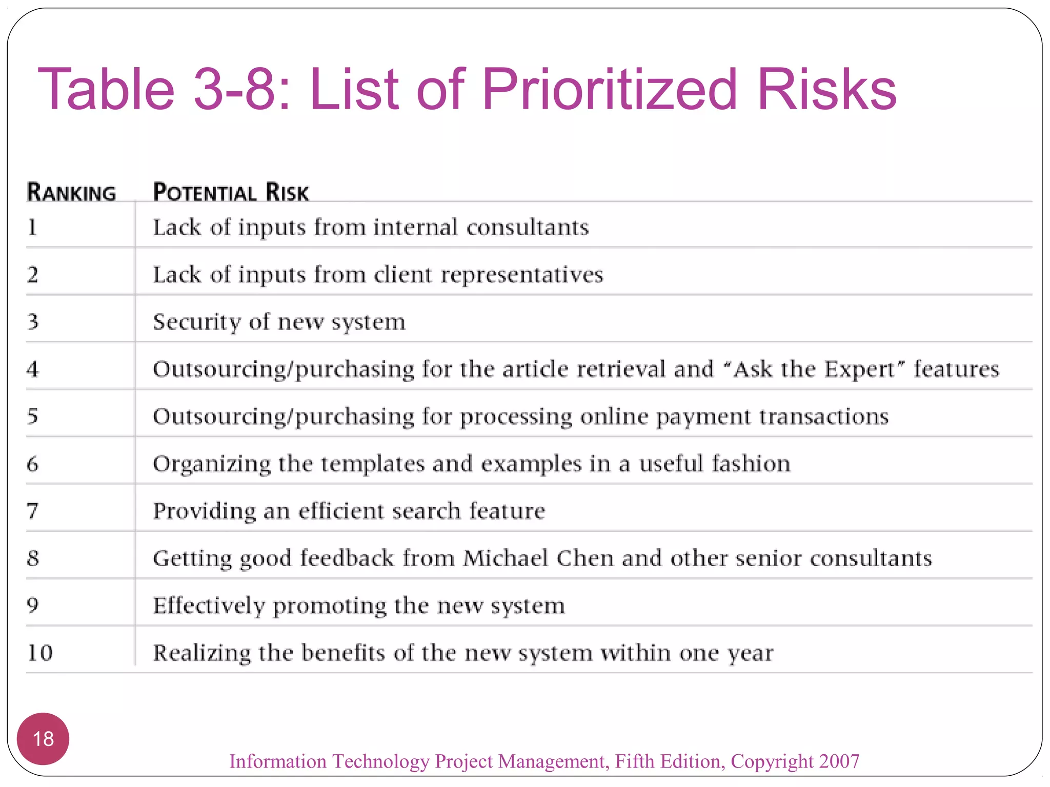 Table 3-8: List of Prioritized Risks




18
        Information Technology Project Management, Fifth Edition, Copyright 2007
 