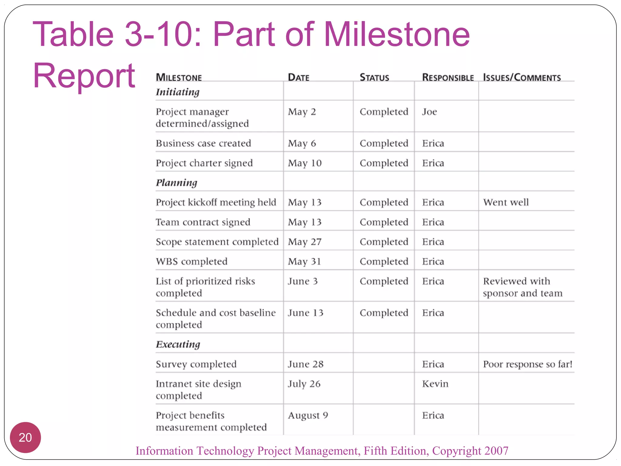 Table 3-10: Part of Milestone
 Report




20
       Information Technology Project Management, Fifth Edition, Copyright 2007
 