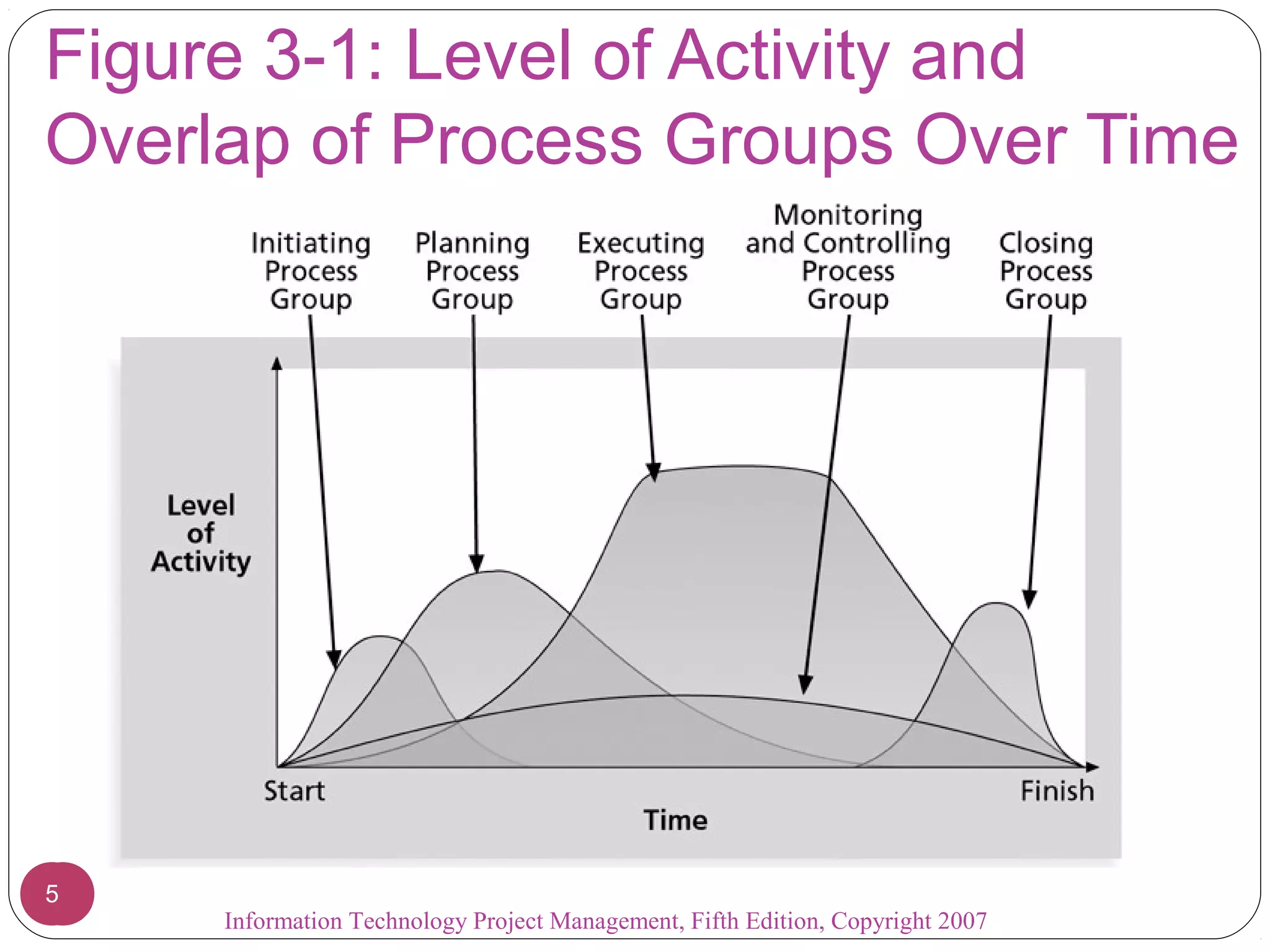 Figure 3-1: Level of Activity and
Overlap of Process Groups Over Time




55
     Information Technology Project Management, Fifth Edition, Copyright 2007
 