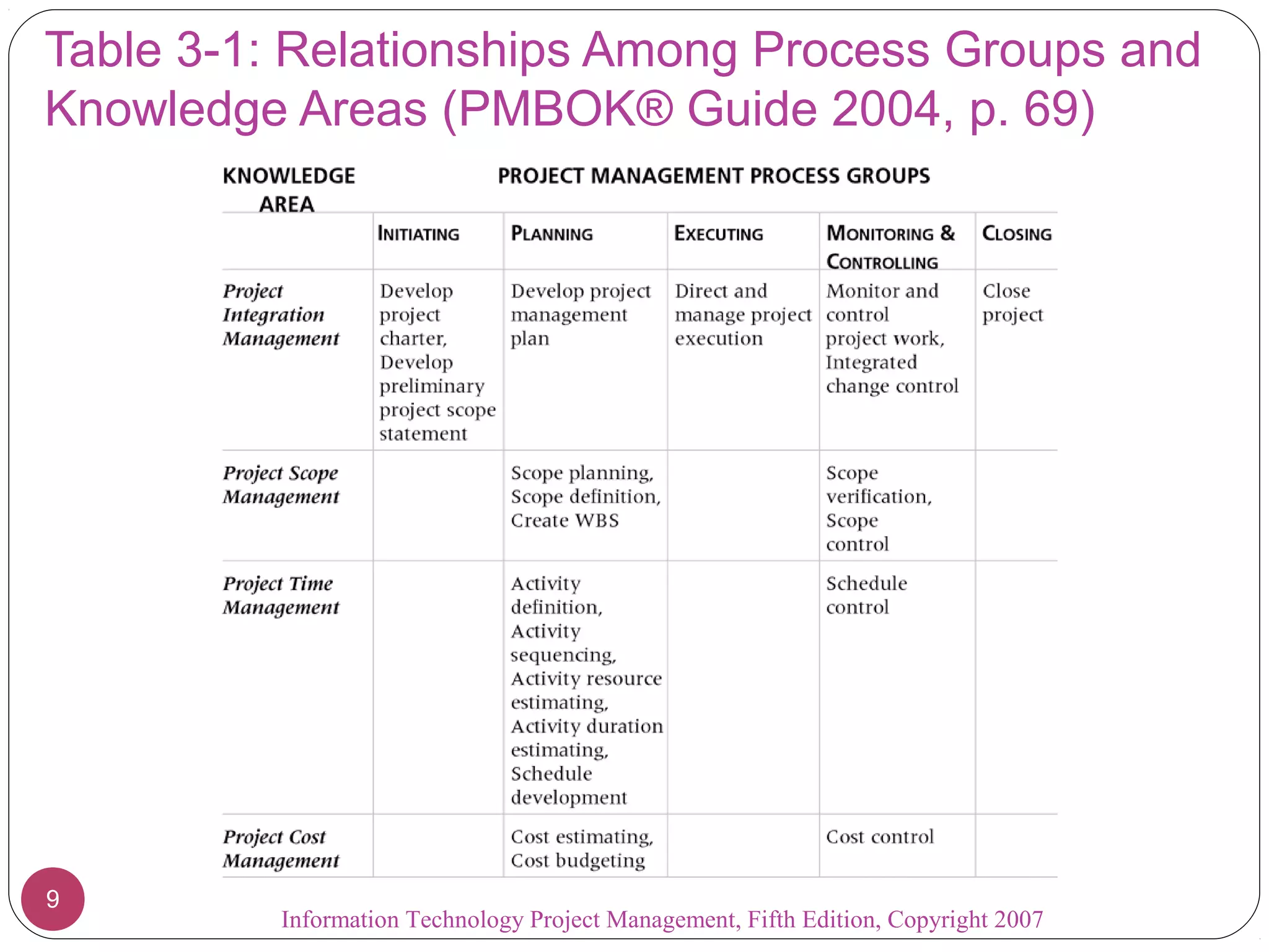 Table 3-1: Relationships Among Process Groups and
Knowledge Areas (PMBOK® Guide 2004, p. 69)




9
          Information Technology Project Management, Fifth Edition, Copyright 2007
 
