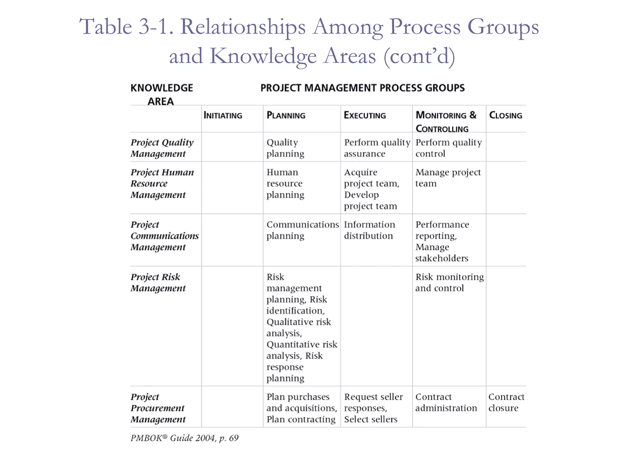 Table 3-1. Relationships Among Process Groups  and Knowledge Areas (cont’d) 