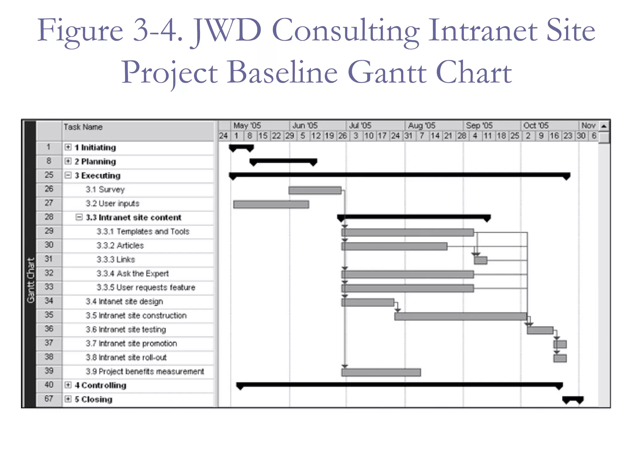 Figure 3-4. JWD Consulting Intranet Site Project Baseline Gantt Chart 