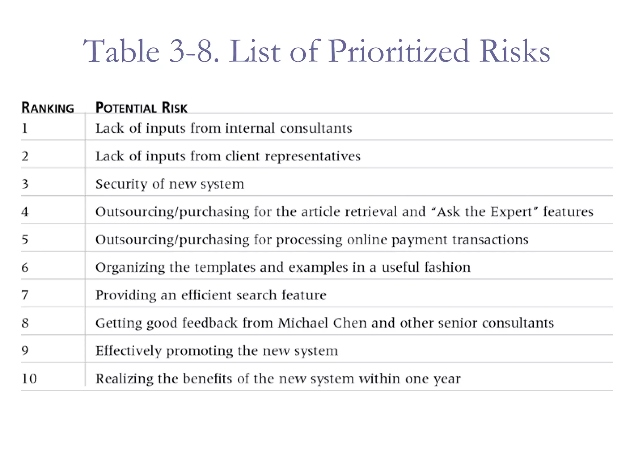 Table 3-8. List of Prioritized Risks 