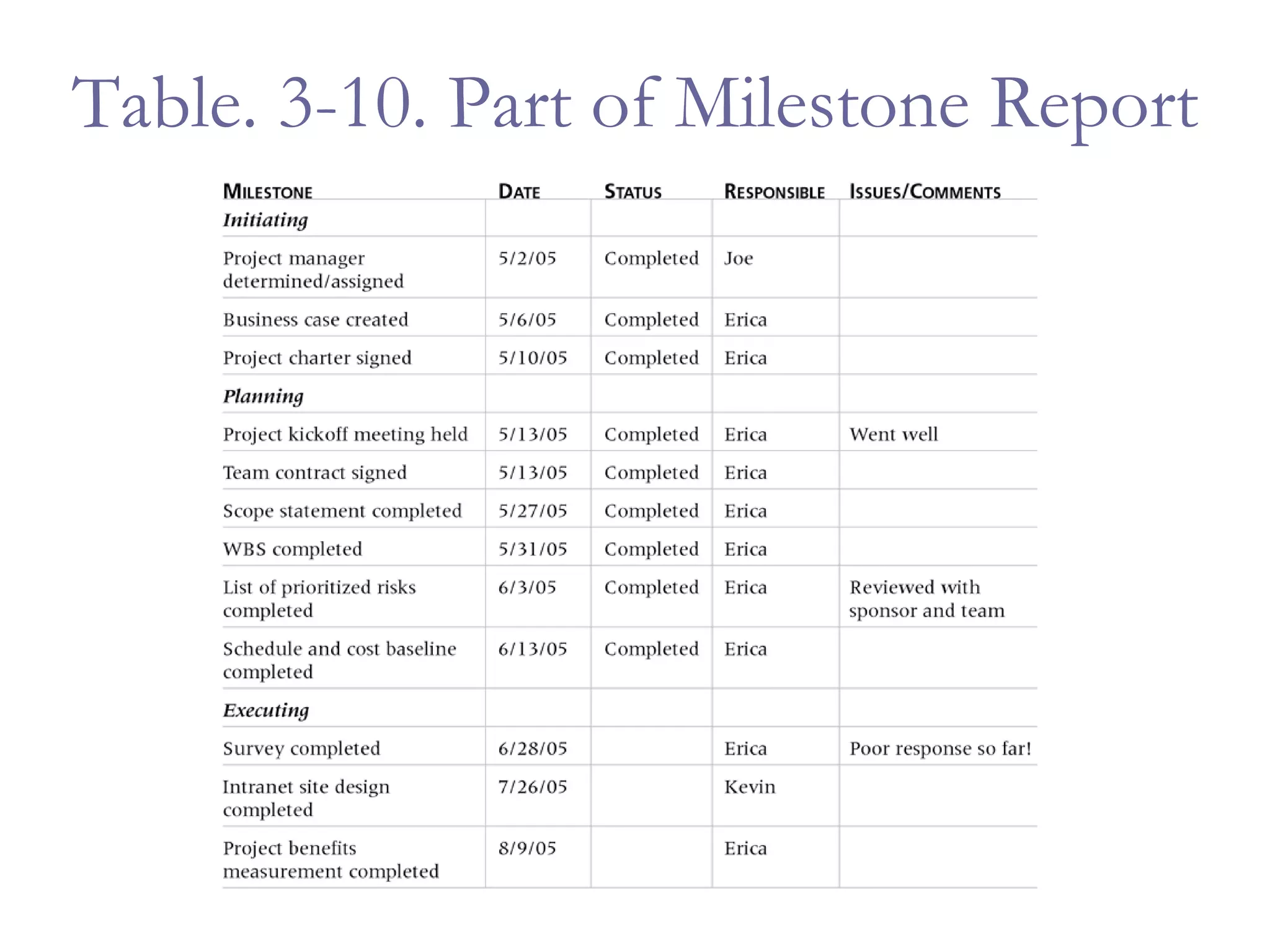 Table. 3-10. Part of Milestone Report 