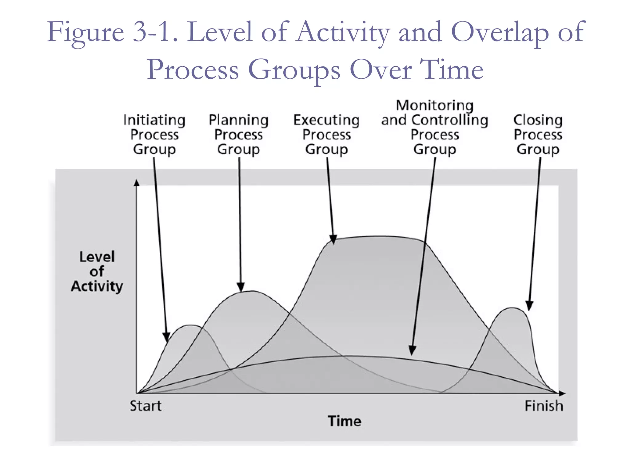 Figure 3-1. Level of Activity and Overlap of Process Groups Over Time 