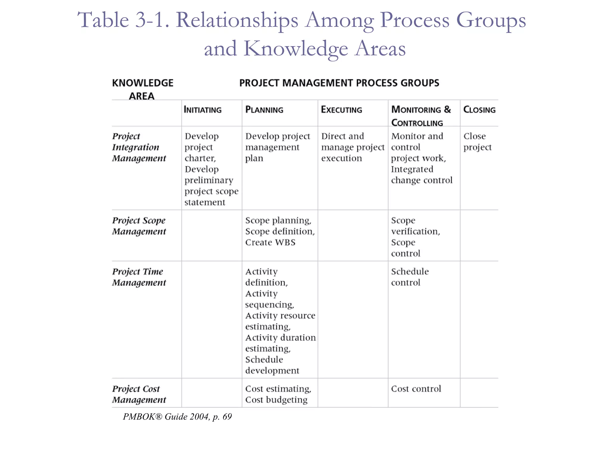 Table 3-1. Relationships Among Process Groups  and Knowledge Areas PMBOK® Guide 2004, p. 69 