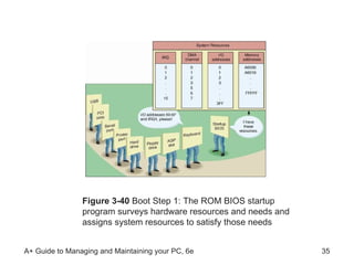 Figure 3-40  Boot Step 1: The ROM BIOS startup program surveys hardware resources and needs and assigns system resources to satisfy those needs 