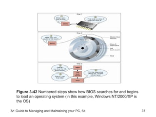 Figure 3-42  Numbered steps show how BIOS searches for and begins to load an operating system (in this example, Windows NT/2000/XP is the OS) 