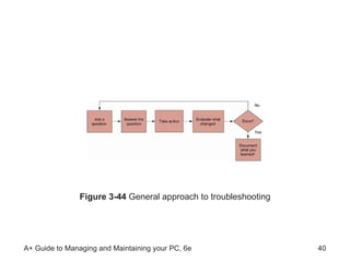 Figure 3-44  General approach to troubleshooting 