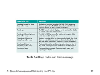 Table 3-4  Beep codes and their meanings 