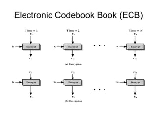 Electronic Codebook Book (ECB) 