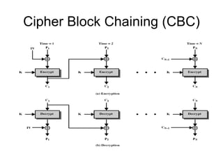 Cipher Block Chaining (CBC) 