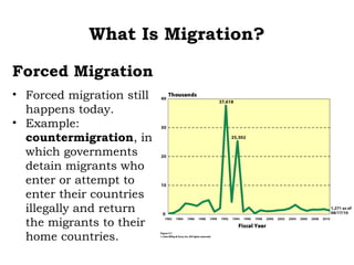 What Is Migration?

Forced Migration
• Forced migration still
  happens today.
• Example:
  countermigration, in
  which governments
  detain migrants who
  enter or attempt to
  enter their countries
  illegally and return
  the migrants to their
  home countries.
 
