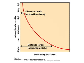 Distance Decay Ap Hug Example Distance Decay Ap Human Geography
