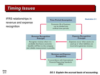 Slide
3-11
Timing IssuesTiming IssuesTiming IssuesTiming Issues
SO 2 Explain the accrual basis of accounting.SO 2 Explain the accrual basis of accounting.
IFRS relationships in
revenue and expense
recognition
Illustration 3-1
 