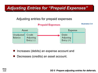 Slide
3-23
Adjusting Entries for “Prepaid Expenses”Adjusting Entries for “Prepaid Expenses”Adjusting Entries for “Prepaid Expenses”Adjusting Entries for “Prepaid Expenses”
SO 5 Prepare adjusting entries for deferrals.SO 5 Prepare adjusting entries for deferrals.
Adjusting entries for prepaid expenses
Increases (debits) an expense account and
Decreases (credits) an asset account.
Illustration 3-4
 